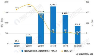 2018年中国互联网保险行业发展趋势分析 新型技术助力产品创新发展与技术咨询